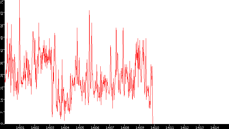 Nb. of Packets vs. Time