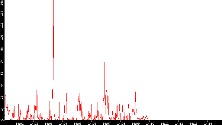 Nb. of Packets vs. Time