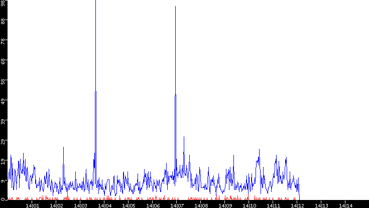 Nb. of Packets vs. Time