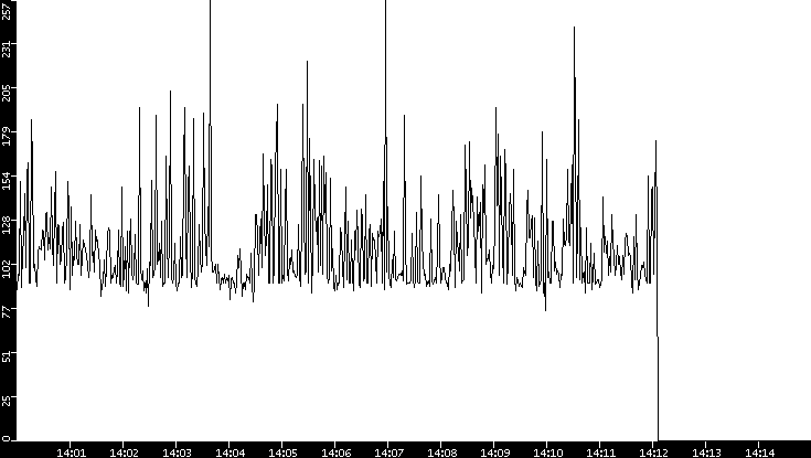 Average Packet Size vs. Time