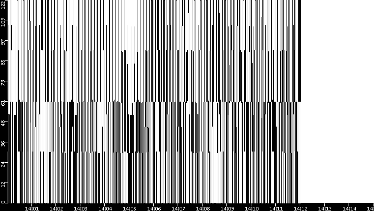 Average Packet Size vs. Time