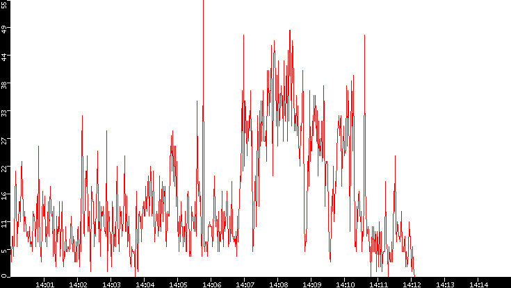 Nb. of Packets vs. Time