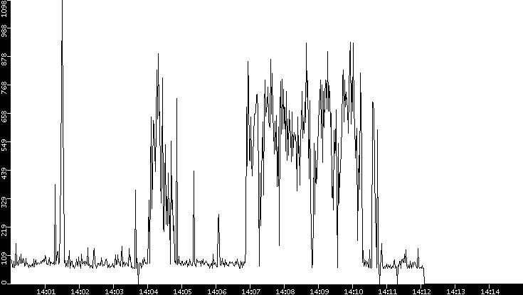 Average Packet Size vs. Time
