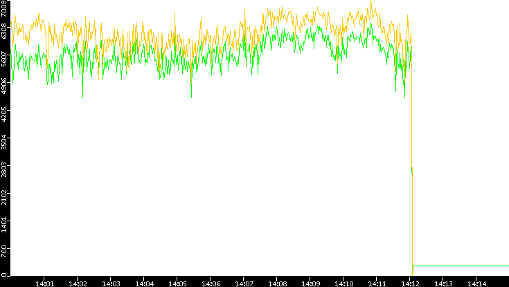 Entropy of Port vs. Time