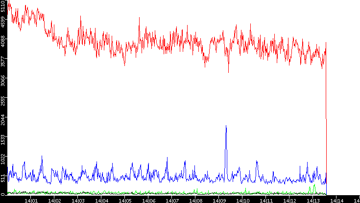 Nb. of Packets vs. Time