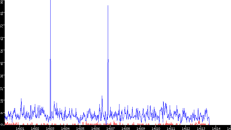 Nb. of Packets vs. Time