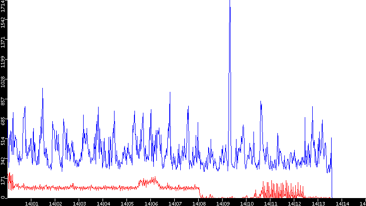 Nb. of Packets vs. Time