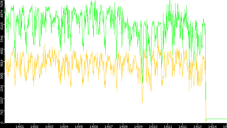 Entropy of Port vs. Time