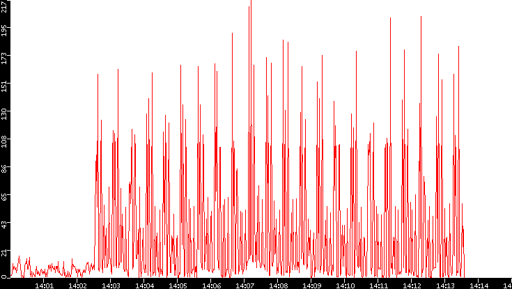 Nb. of Packets vs. Time