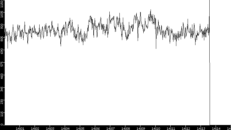 Average Packet Size vs. Time