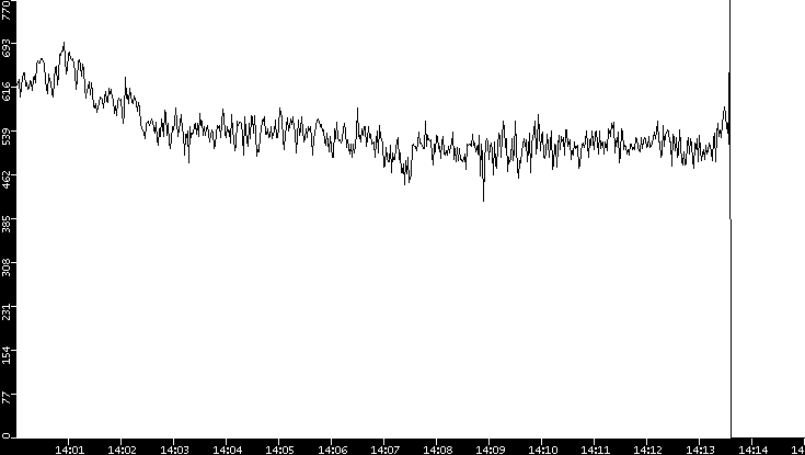 Average Packet Size vs. Time
