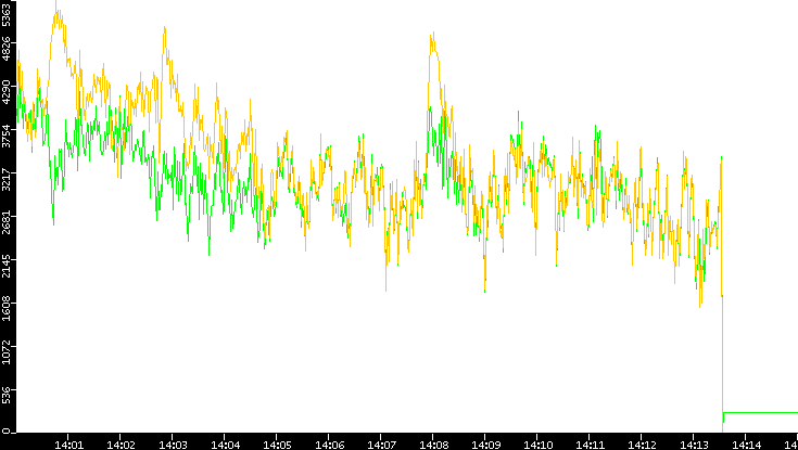 Entropy of Port vs. Time