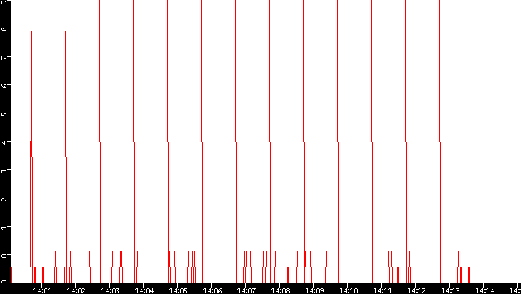 Nb. of Packets vs. Time