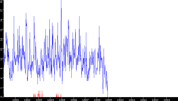 Nb. of Packets vs. Time