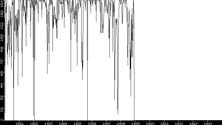 Average Packet Size vs. Time