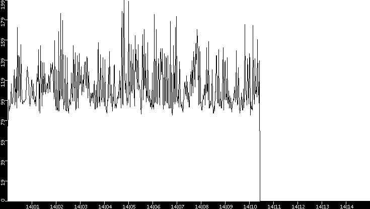 Average Packet Size vs. Time