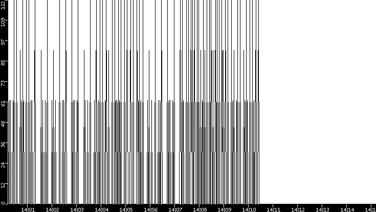 Average Packet Size vs. Time