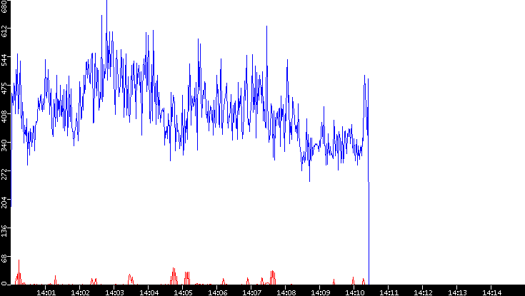 Nb. of Packets vs. Time