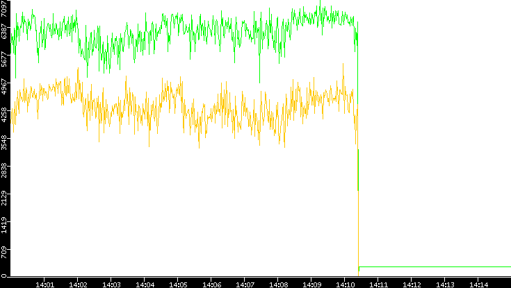 Entropy of Port vs. Time