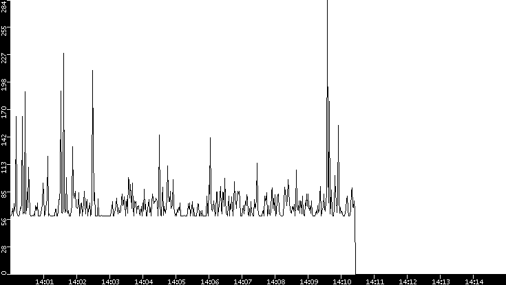 Average Packet Size vs. Time