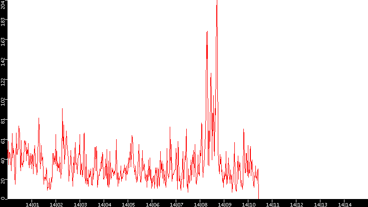 Nb. of Packets vs. Time