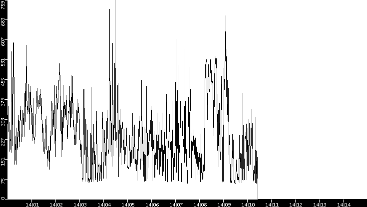 Average Packet Size vs. Time