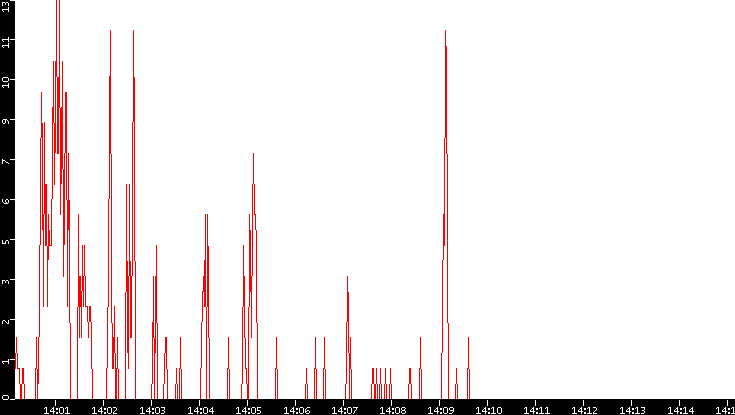 Nb. of Packets vs. Time