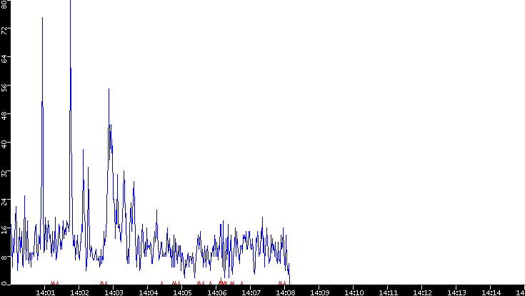 Nb. of Packets vs. Time