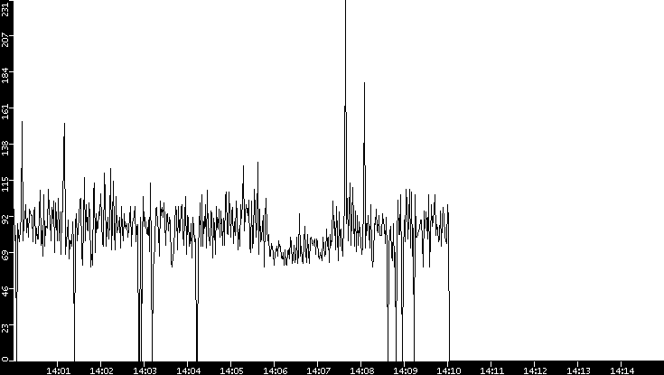 Average Packet Size vs. Time