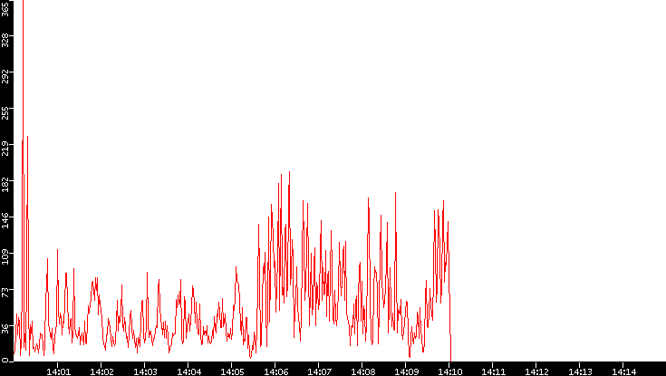 Nb. of Packets vs. Time