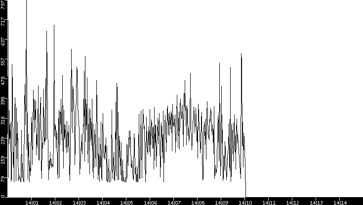 Average Packet Size vs. Time