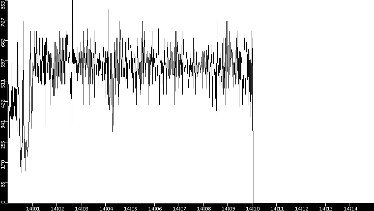 Average Packet Size vs. Time