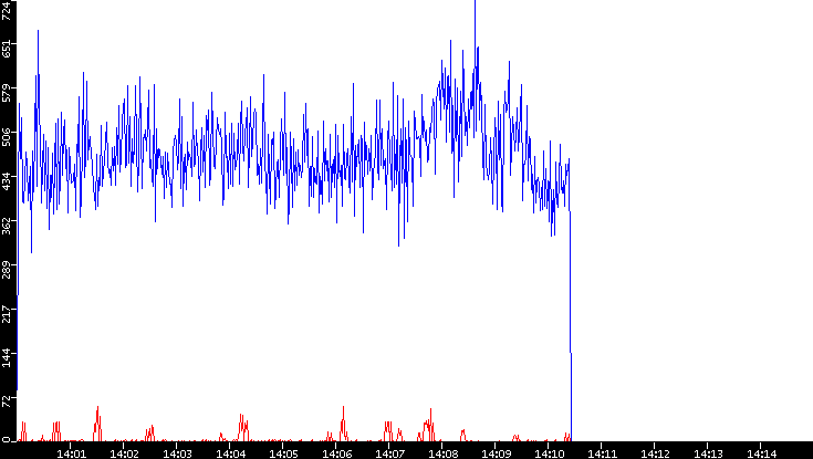 Nb. of Packets vs. Time