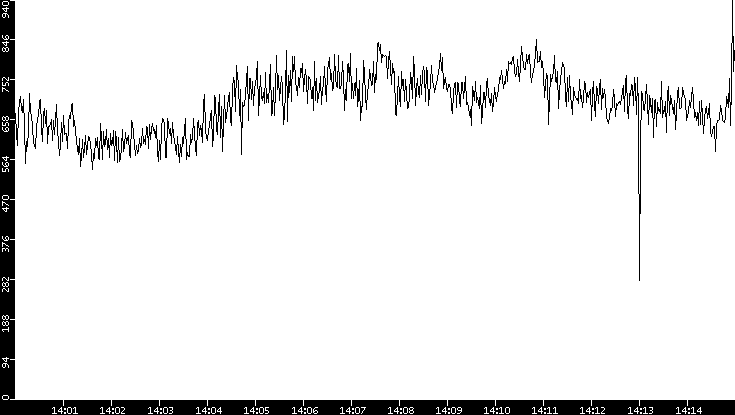 Average Packet Size vs. Time