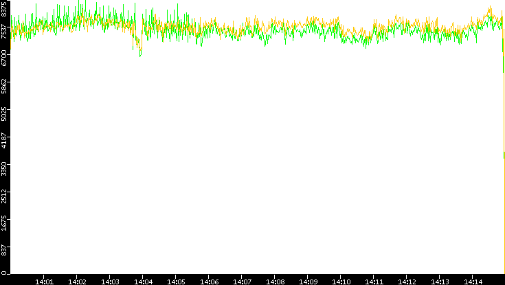 Entropy of Port vs. Time