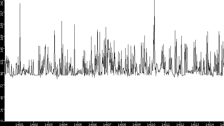 Average Packet Size vs. Time
