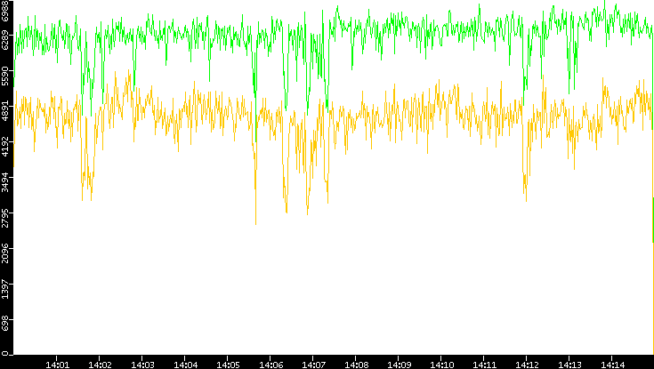 Entropy of Port vs. Time