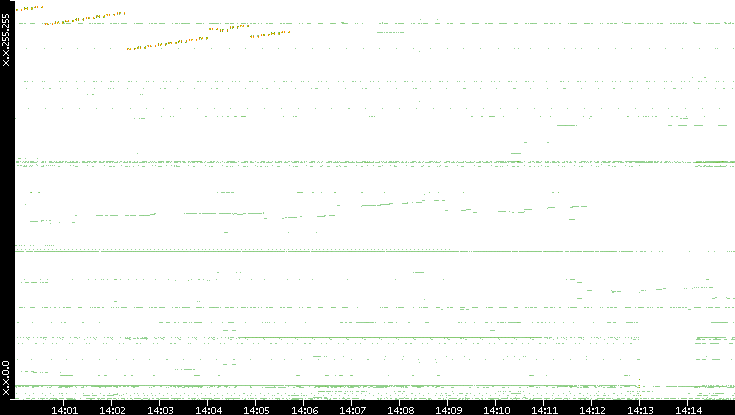 Dest. IP vs. Time