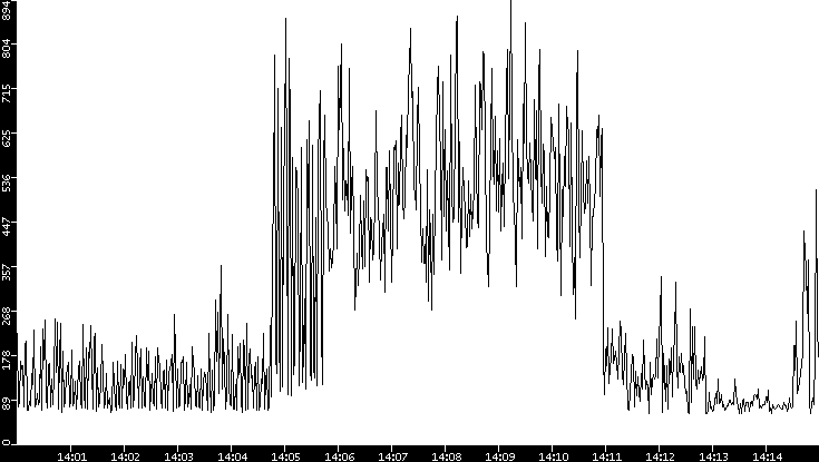 Average Packet Size vs. Time