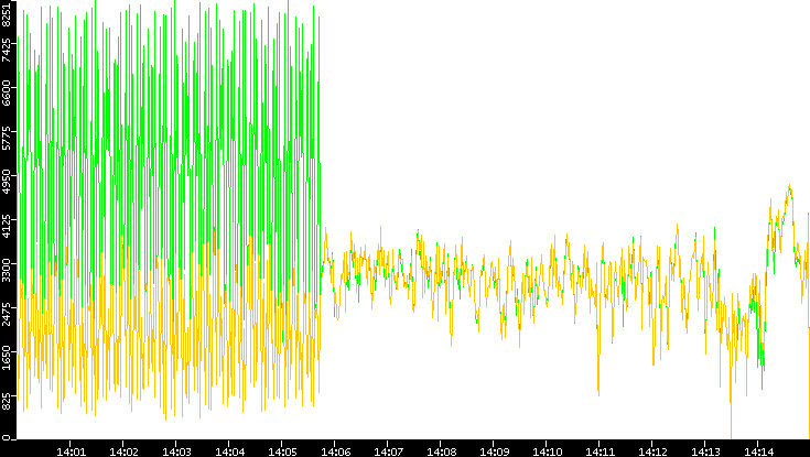 Entropy of Port vs. Time