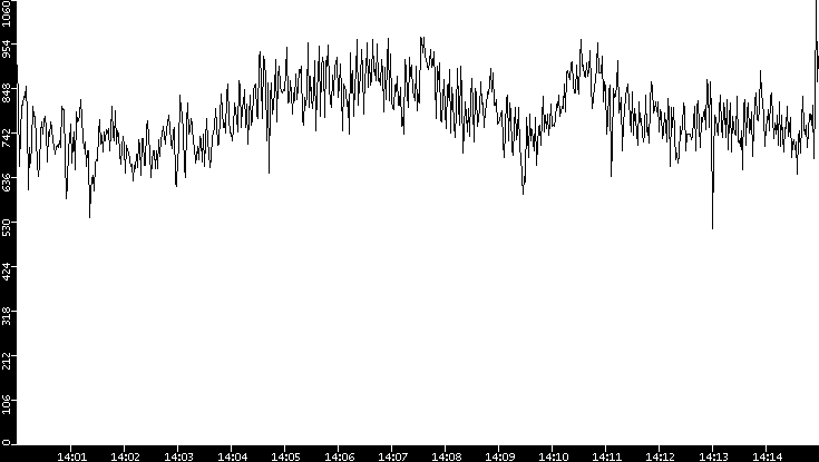 Average Packet Size vs. Time