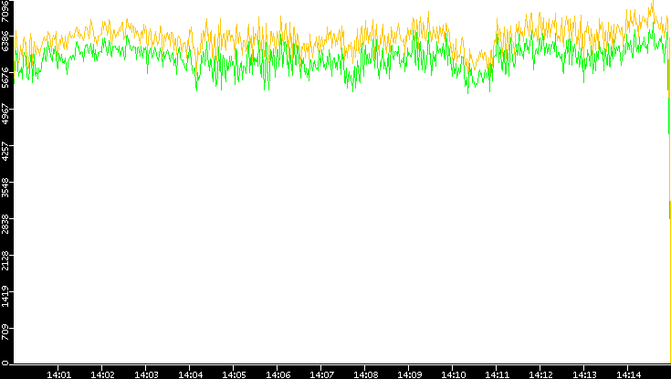 Entropy of Port vs. Time