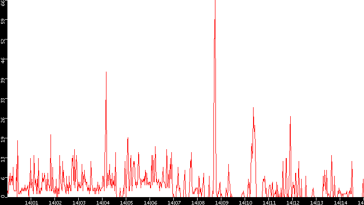 Nb. of Packets vs. Time