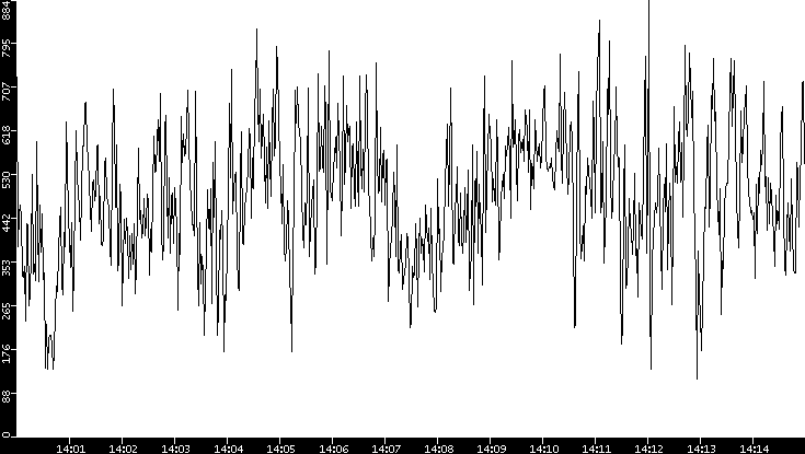Average Packet Size vs. Time
