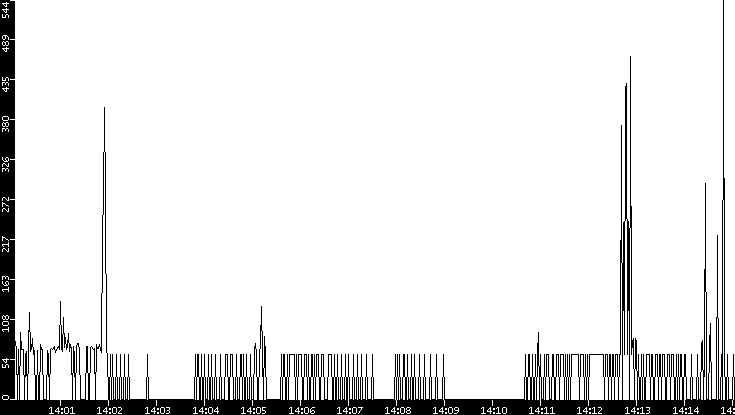 Average Packet Size vs. Time