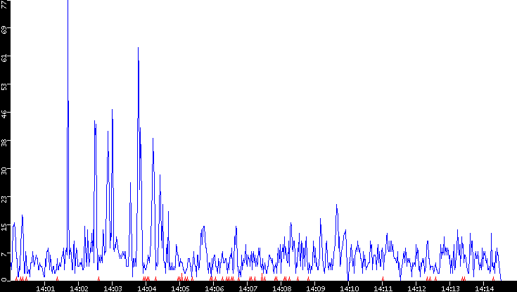 Nb. of Packets vs. Time