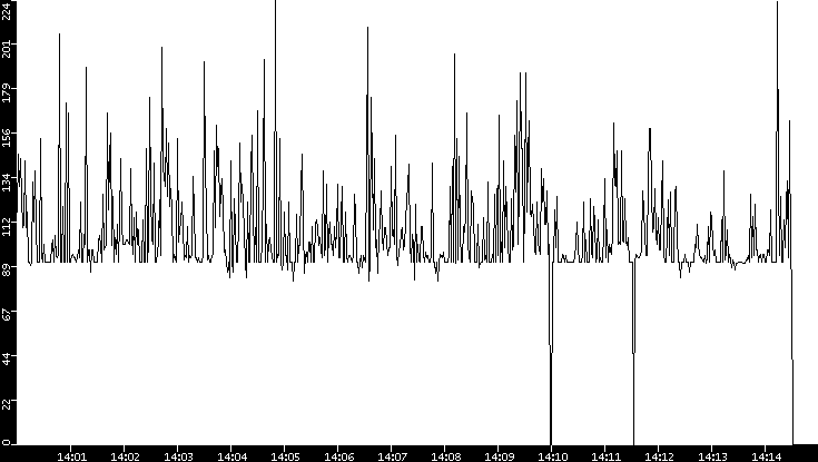 Average Packet Size vs. Time