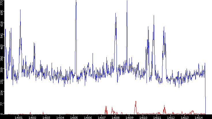 Nb. of Packets vs. Time