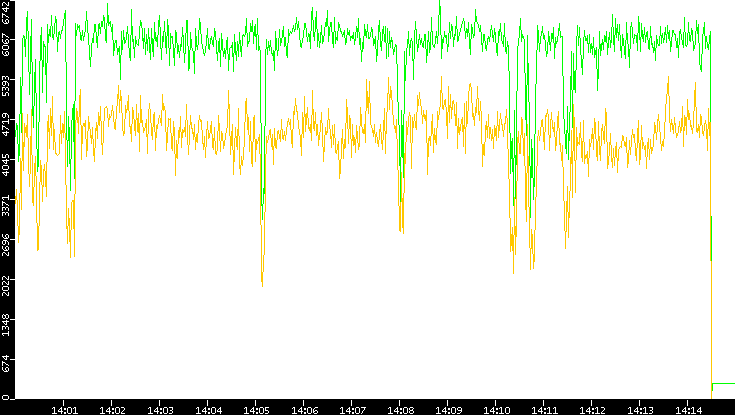 Entropy of Port vs. Time