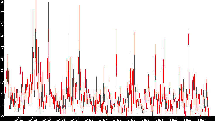 Nb. of Packets vs. Time